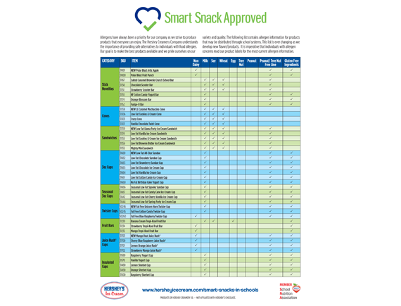 Allergen Chart